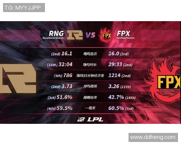 2026英雄联盟战术排行榜：FPX位居第2名